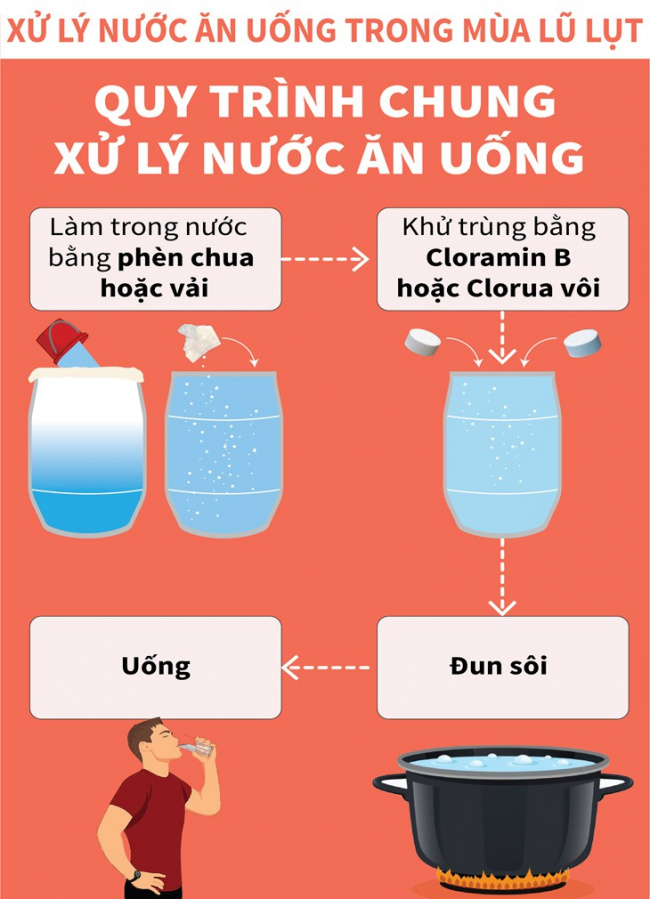 cách khử trùng nước uống trong mùa lũ bằng cloramin b và clorua vôi đơn giản