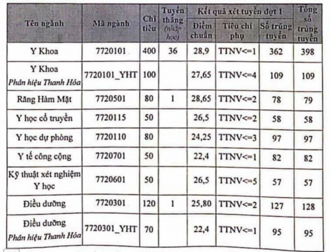 10 trường đại học đào tạo ngành y dược tốt nhất ở miền bắc