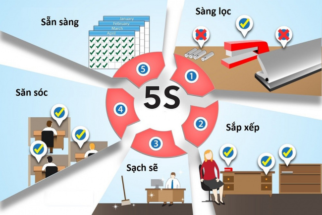 Áp dụng phương pháp 5S mang lại nhiều lợi ích đến cho doanh nghiệp của bạn. Những hình ảnh thực tế dưới đây sẽ giúp bạn nhận ra tầm quan trọng của việc áp dụng 5S cho sự phát triển bền vững của doanh nghiệp.