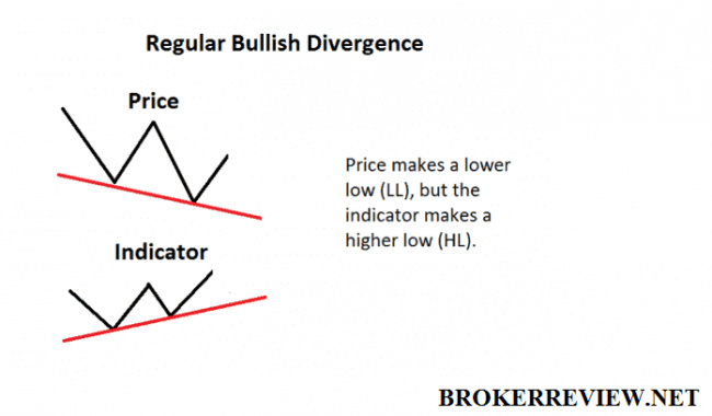 divergence là gì? những lưu ý khi sử dụng phân kỳ