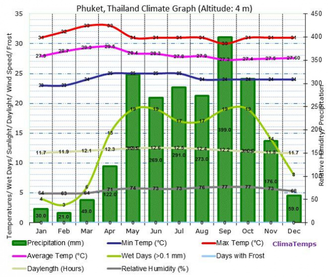 thái lan, châu á, [giải đáp] du lịch phuket mùa nào đẹp nhất?