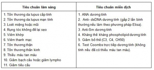 10 lưu ý quan trọng nhất về bệnh lupus ban đỏ