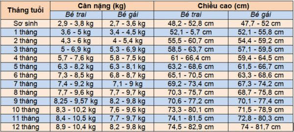 bảng chuẩn chiều cao, cân nặng, lượng sữa cho bú, giấc ngủ của trẻ 0-12 tháng tuổi
