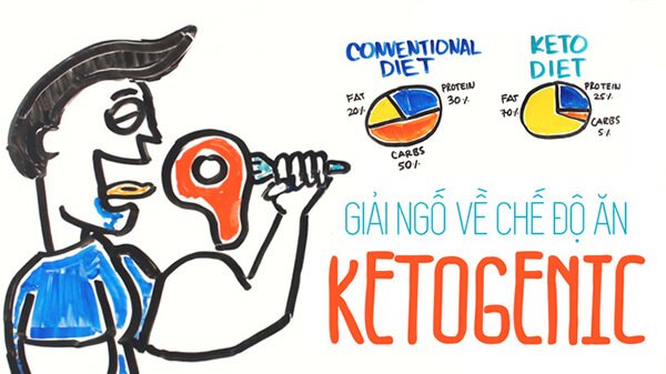 kiến thức thể hình, tập thể hình, ketogenic diet – mọi thứ về chế độ ăn kiêng keto giảm cân