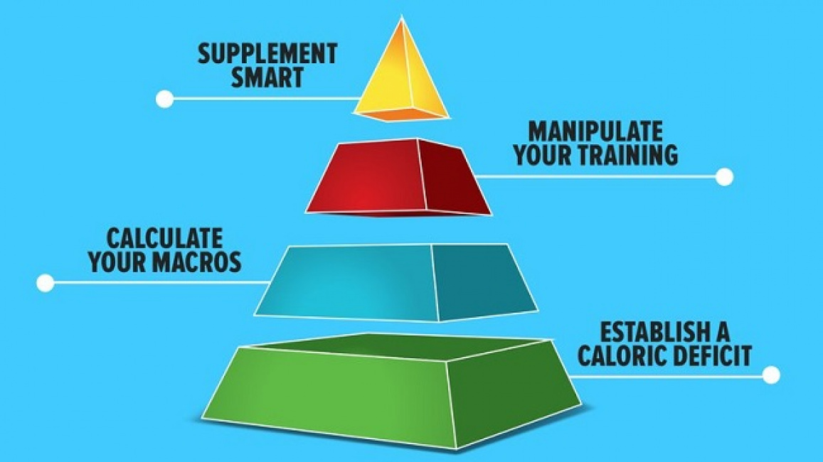 giảm béo, giảm cân, giảm cân hiệu quả, giảm cân lành mạnh, giảm cân thành công, giảm mỡ, giảm mỡ bụng, kiến thức thể hình, tìm hiểu phương pháp giảm cân bằng mô hình kim tự tháp