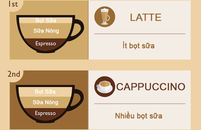 từ a – z về capuchino là gì? những cách pha cà phê cappuccino ngon