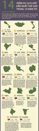 Việt Nam đứng thứ 12 trong 50 nước phát triển du lịch
