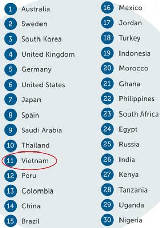 Thanh niên Việt Nam lọt top giới trẻ hạnh phúc nhất thế giới