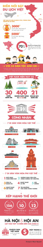 Thú vị với Infography về du lịch Việt Nam