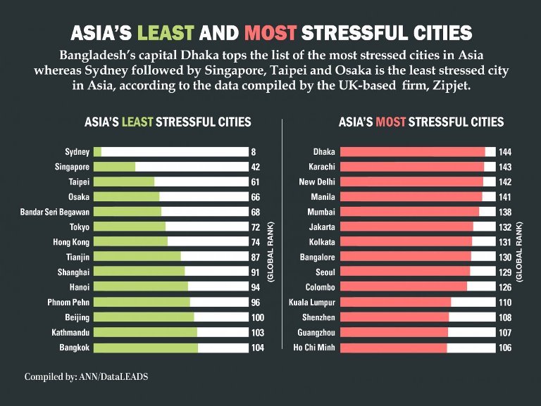 Sống ở thành phố châu Á nào ít bị căng thẳng nhất?