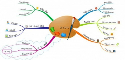 11 phương pháp học tập để ngày một tốt hơn