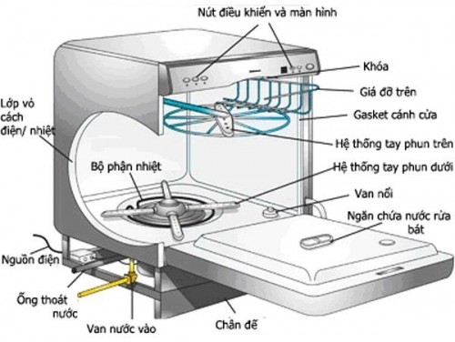 5 lưu ý quan trọng nhất khi chọn mua máy sấy quần áo