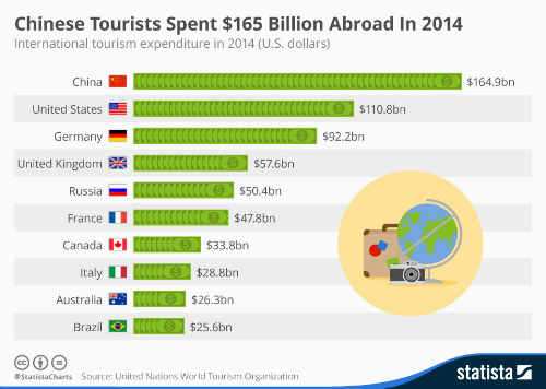 du khách, du lịch, khách trung quốc, trung quốc, du khách nước nào tiêu nhiều tiền nhất thế giới?