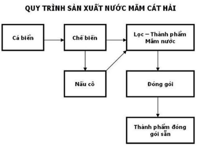 7 điều tạo nên thương hiệu nước mắm truyền thống cát hải - hải phòng