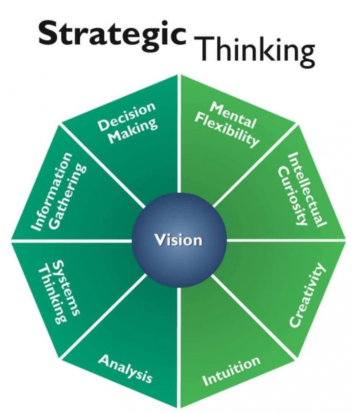kinh doanh, kỹ năng, hiểu rõ tư duy chiến lược là gì để thành công bền vững