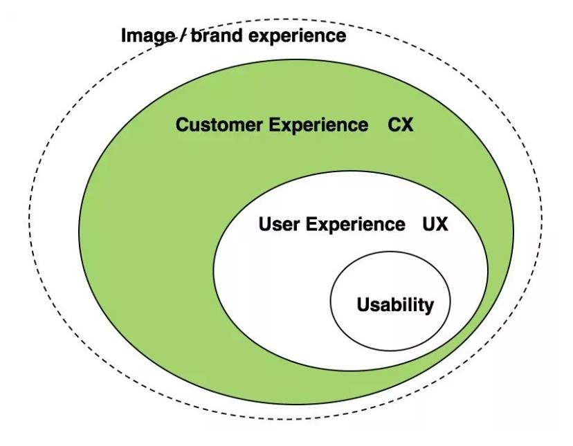 UX và CX là gì?