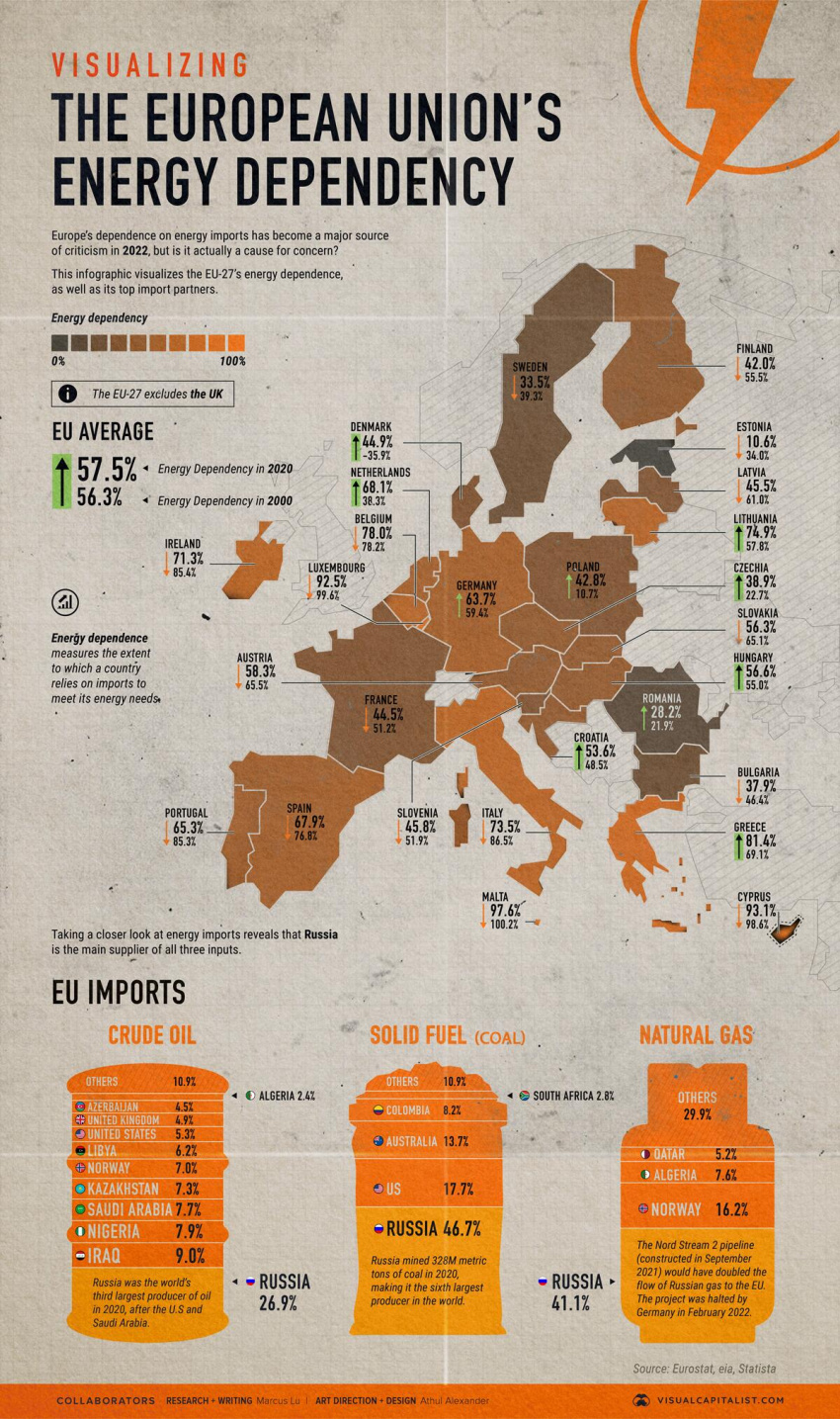 Các quốc gia EU phụ thuộc năng lượng vào Nga như thế nào?