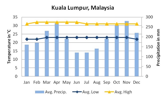 cẩm nang thời tiết malaysia chi tiết cho bạn thỏa sức vi vu du lịch
