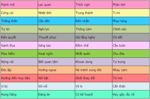 disc là gì, cách đọc biểu đồ disc, kiến thức, kỹ năng, kỹ năng mềm, disc là gì? hướng dẫn cách đọc biểu đồ disc