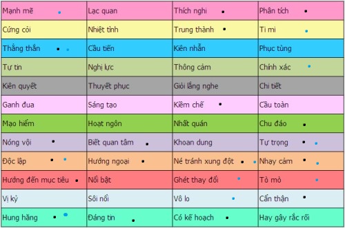 disc là gì, cách đọc biểu đồ disc, kiến thức, kỹ năng, kỹ năng mềm, disc là gì? hướng dẫn cách đọc biểu đồ disc