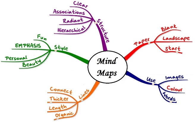 Mindmap là gì? Cách vẽ sơ đồ tư duy hiệu quả nhất