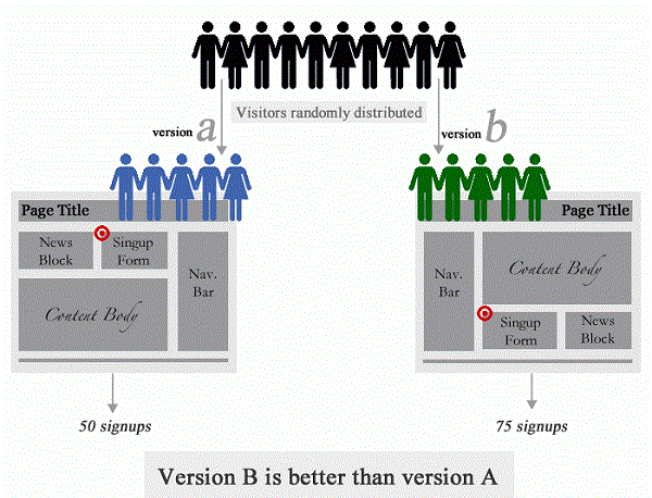 test a/b là gì; các bước test a/b; test a/b cần chú ý những gì, kiến thức, marketing, 2 bước test a/b bắt buộc trong quảng cáo facebook