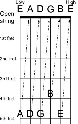 cách chơi guitar; đàn guitar; chỉnh dây đàn guitar, kiến thức, kỹ năng, kỹ năng mềm, 6 cách chỉnh dây đàn guitar đúng chuẩn dành cho người mới