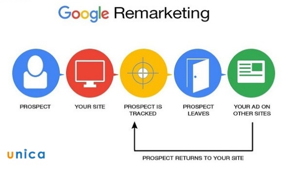 remarketing là gì, remarketing, remarketing google adwords, khởi nghiệp, kinh doanh, remarketing là gì? remarketing hoạt động như thế nào