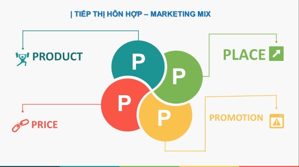 mô hình 4p, kiến thức, marketing, amazon, mô hình 4p là gì? 6 bước phát triển 4p trong marketing mix