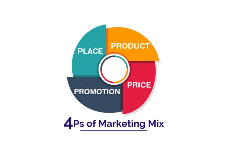 4P trong Marketing là gì? Bước phát triển các yếu tố trong chiến lược 4P