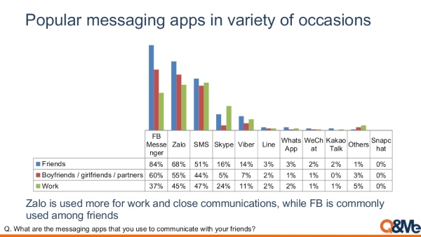 zalo và facebook, kiến thức, marketing, android, so sánh nền tảng zalo và facebook messenger?