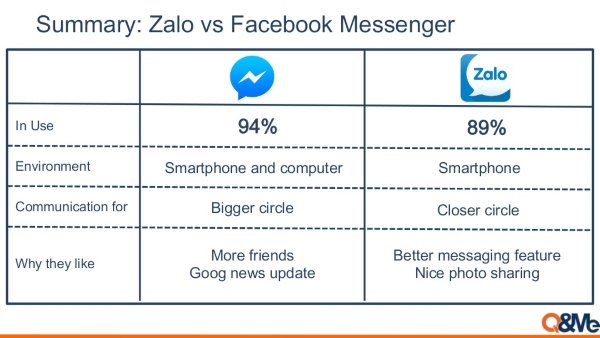 zalo và facebook, kiến thức, marketing, android, so sánh nền tảng zalo và facebook messenger?