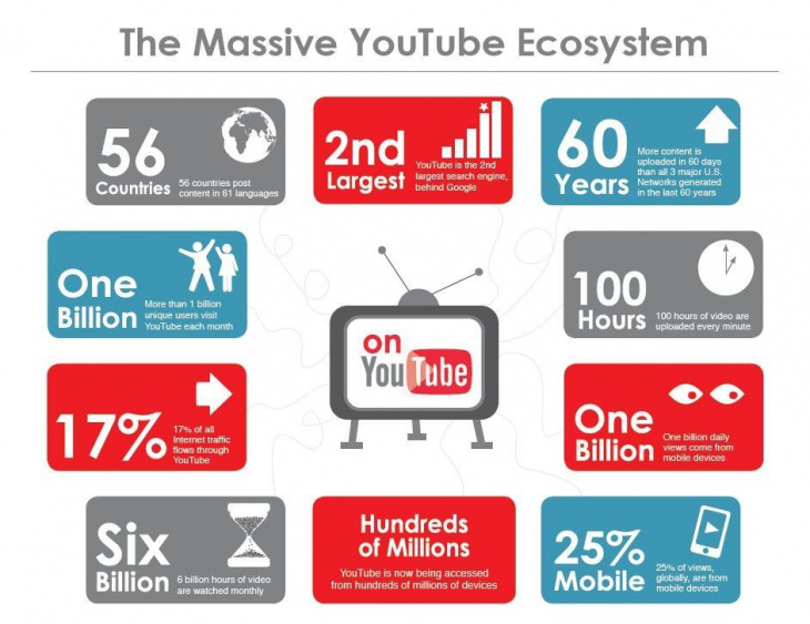Đầu tư vào YouTube Marketing chưa bao giờ là lỗ
