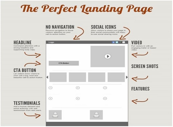 quy tắc thiết kế landing page, kiến thức, marketing, 5 quy tắc thiết kế landing page cho người làm marketing