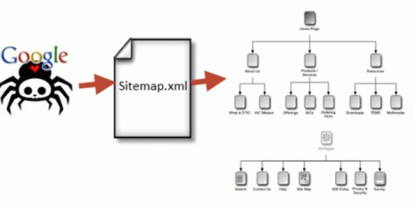 tối ưu sitemaps xml, cách tối ưu sitemaps xml, tối ưu hóa sitemaps xml, kiến thức, marketing, 13 phương pháp rất cần để tối ưu hóa sitemaps xml
