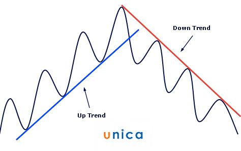 trendline là gì, khởi nghiệp, kinh doanh, trendline là gì? cách xác định trendline trong đầu tư