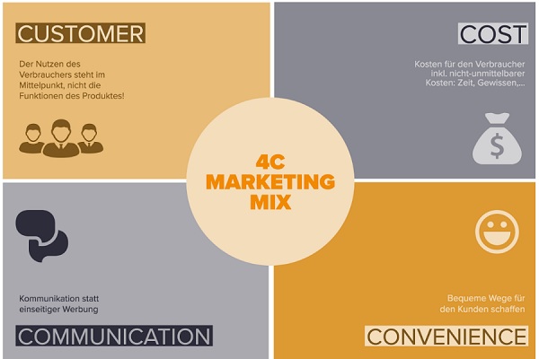 4c là gì, kiến thức, marketing, 4c là gì? mối quan hệ giữa 4c và 4p trong marketing
