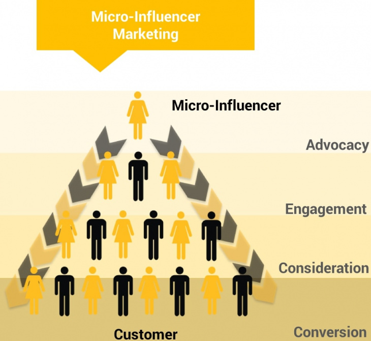 micro- influencer marketing là gì?  , kiến thức, marketing, tổng quan micro - influencer marketing là gì?   