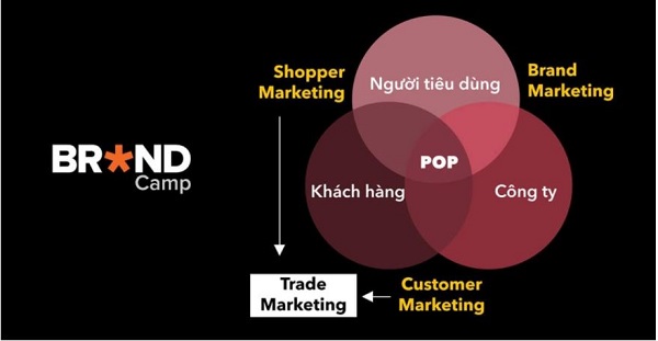 trade marketing là gì, kiến thức, marketing, trade marketing là gì? mô tả chi tiết công việc trade marketing