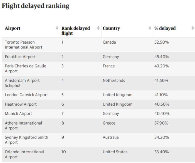 sân bay, sân bay sydney, du lịch, khám phá, trải nghiệm, sân bay sydney nằm trong top tệ nhất thế giới vì tắc nghẽn nhà ga