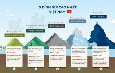 Top 5 đỉnh núi cao nhất Việt Nam - Inforgraphic