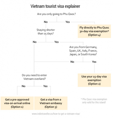 Vietnam’s Visa System is a Mess (Here’s How it Actually Works)