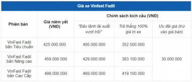 VinFast Fadil 2022 'lướt' hơn 6.000 km chào bán cao hơn giá 'bóc tem' tại đại lý