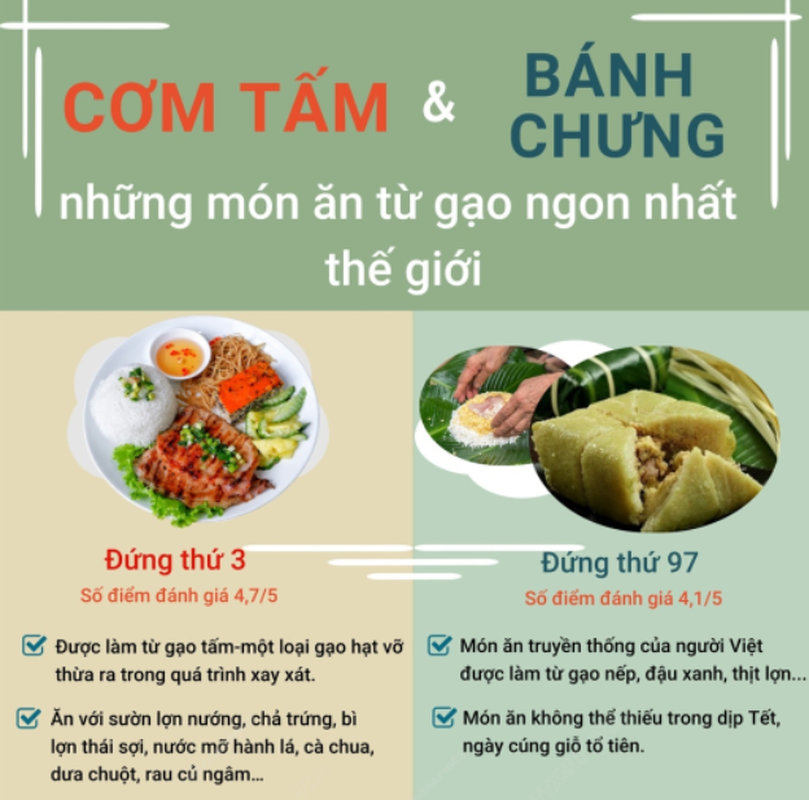 Cơm tấm và loạt món ăn nâng tầm ẩm thực Việt trên thế giới