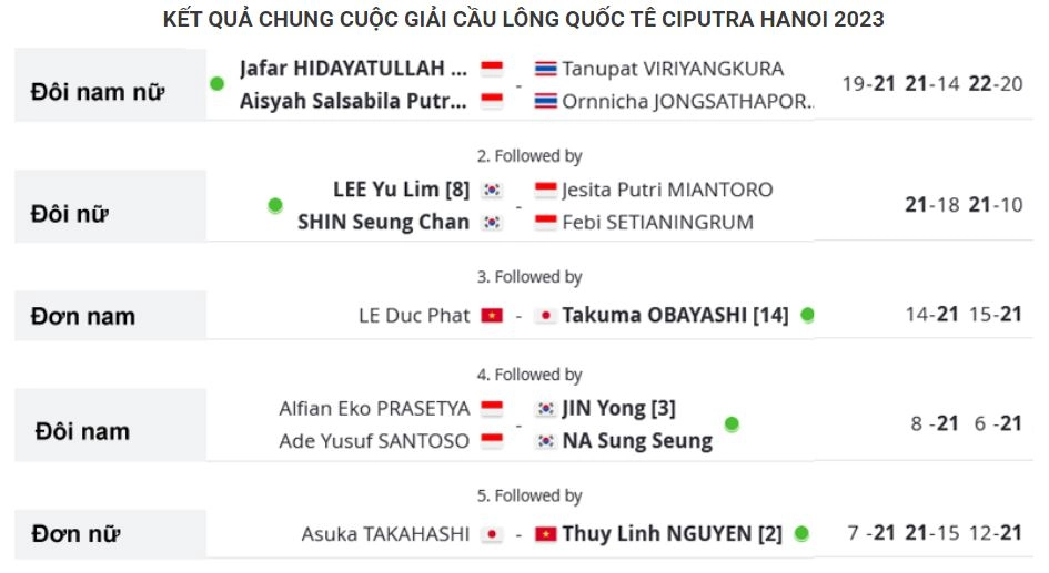 cập nhật kết quả lịch thi đấu cầu lông ciputra 2023