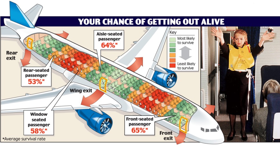 chỗ ngồi nào an toàn nhất khi máy bay gặp nạn?