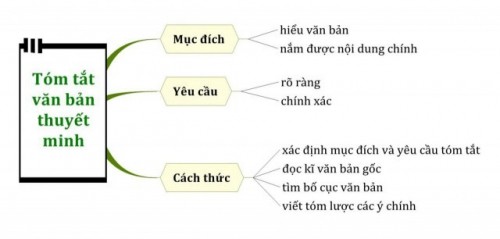 7 kinh nghiệm học thuộc bài khối xã hội nhanh nhất