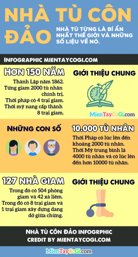 côn đảo, du lịch biển đảo, lịch sử, nhà tù côn đảo infographic | hé lộ lịch sử và những con số bất ngờ