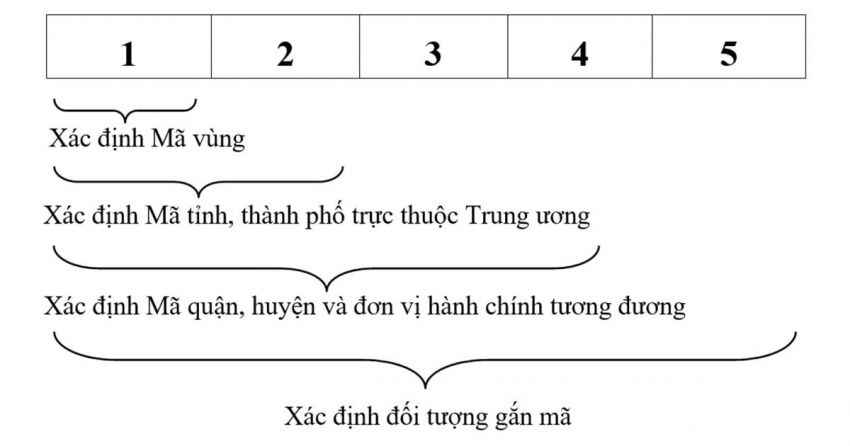 mã bưu điện nam định – zipcode/postal các bưu cục nam định 2022