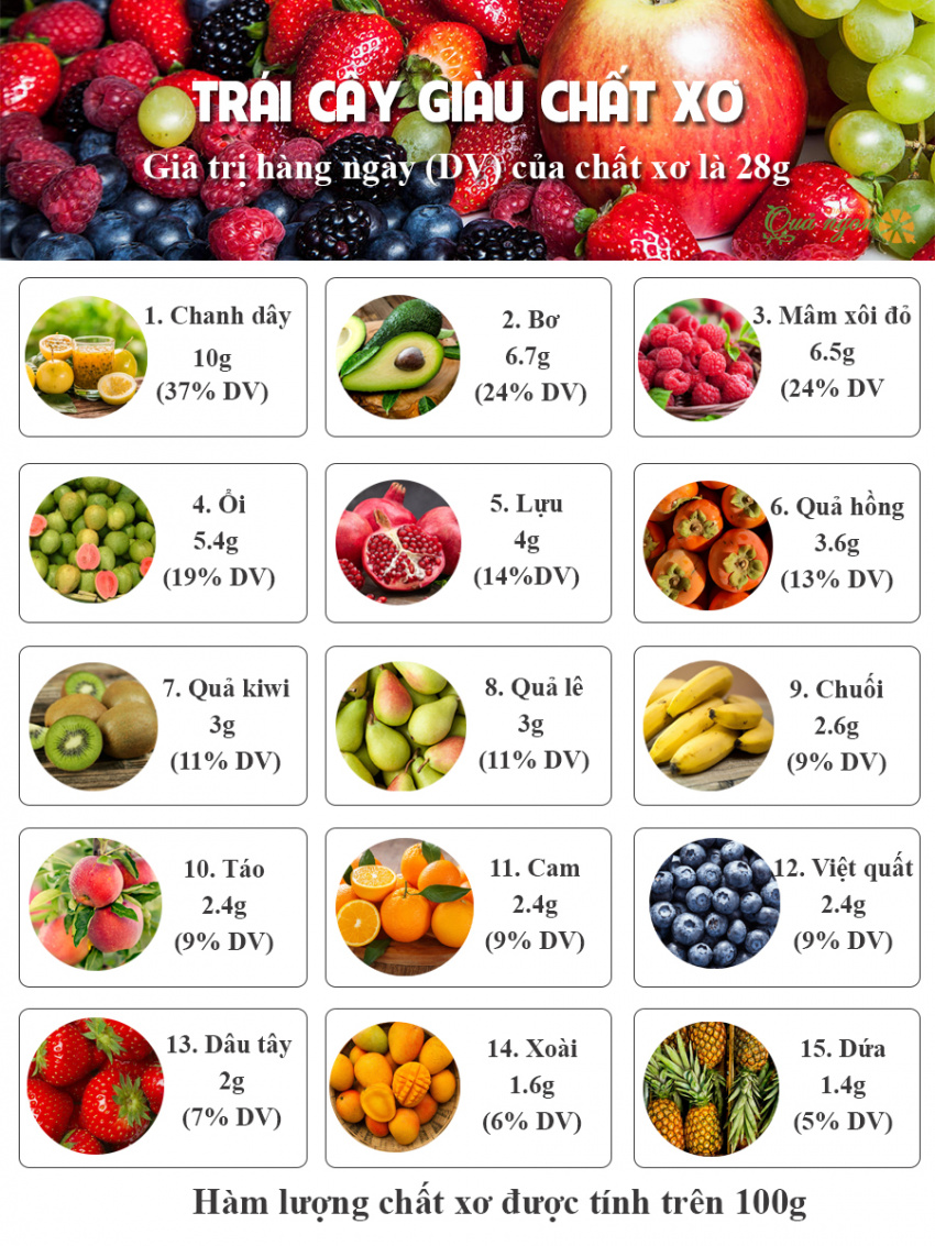 trái cây giàu chất xơ, danh sách các loại trái cây giàu chất xơ